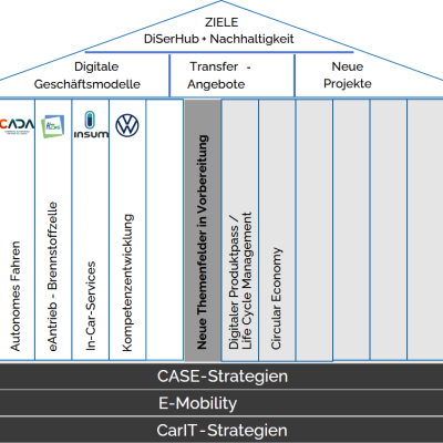 Blogbeitrag_TUCed-CATI-2023-08-09_Strategie-Roadmap_DiSerHub_OST